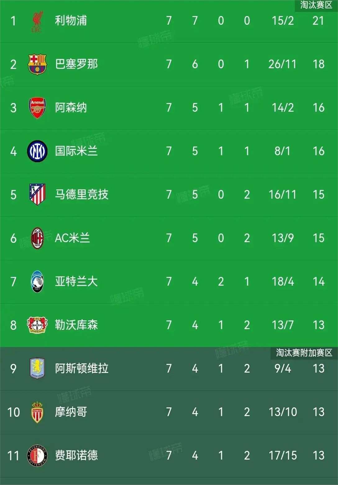 利物浦意气风发，英超积分榜窝囊